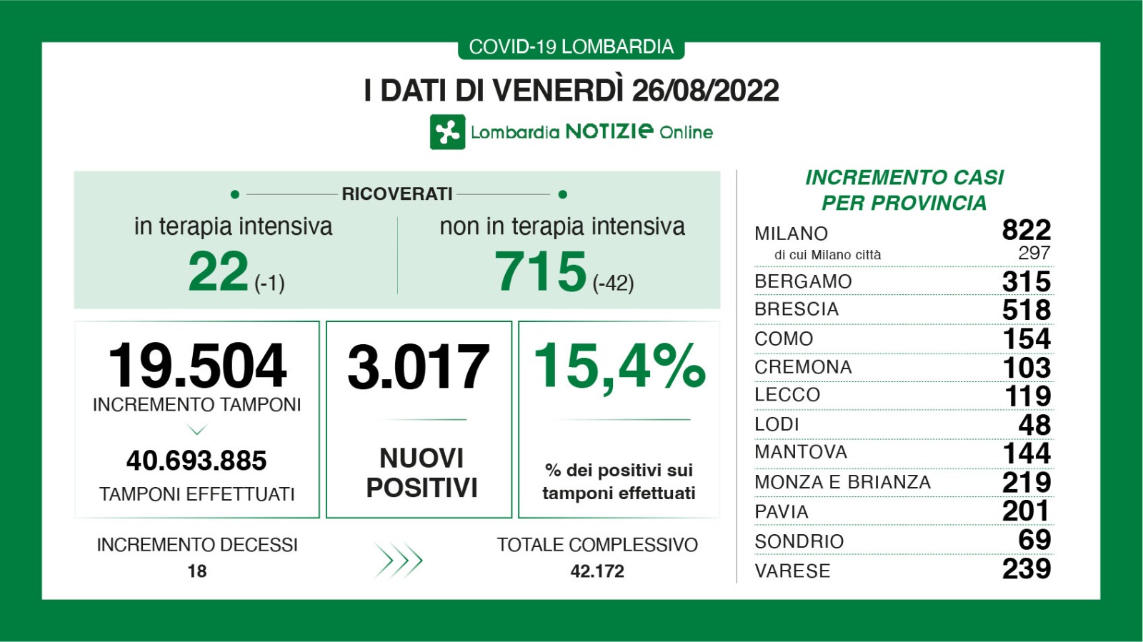 🔴 CORONAVIRUS, 26/08/2022: in Lombardia +3.017 casi, 18 morti 🔴 a Brescia +518 positivi