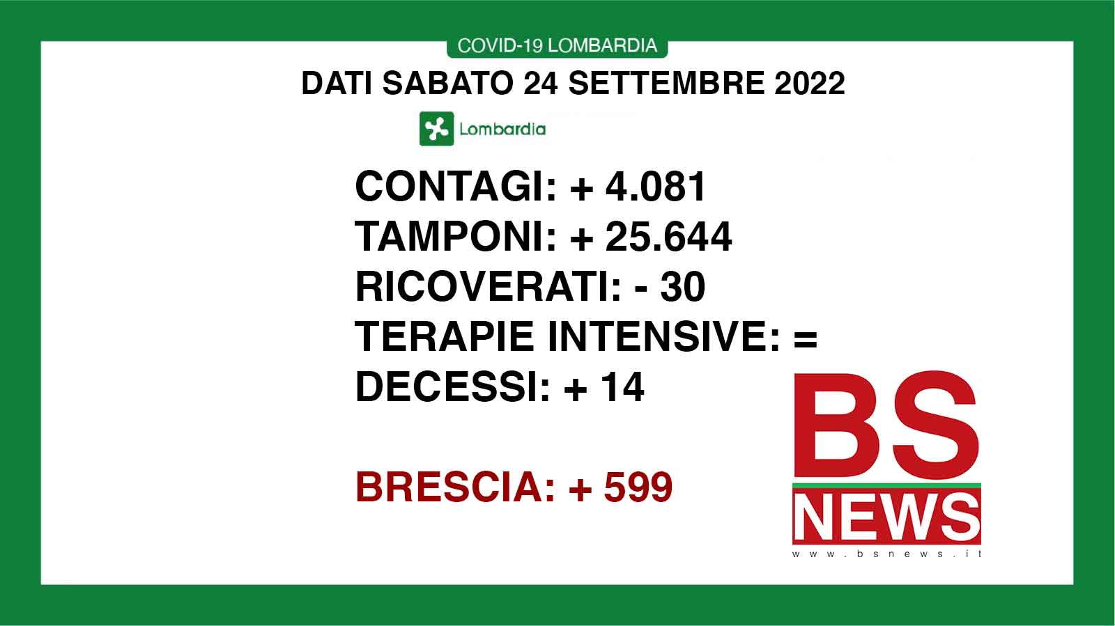 🔴 CORONAVIRUS, 24/09/2022: in Lombardia +4.081 casi, 14 morti 🔴 a Brescia +599 positivi