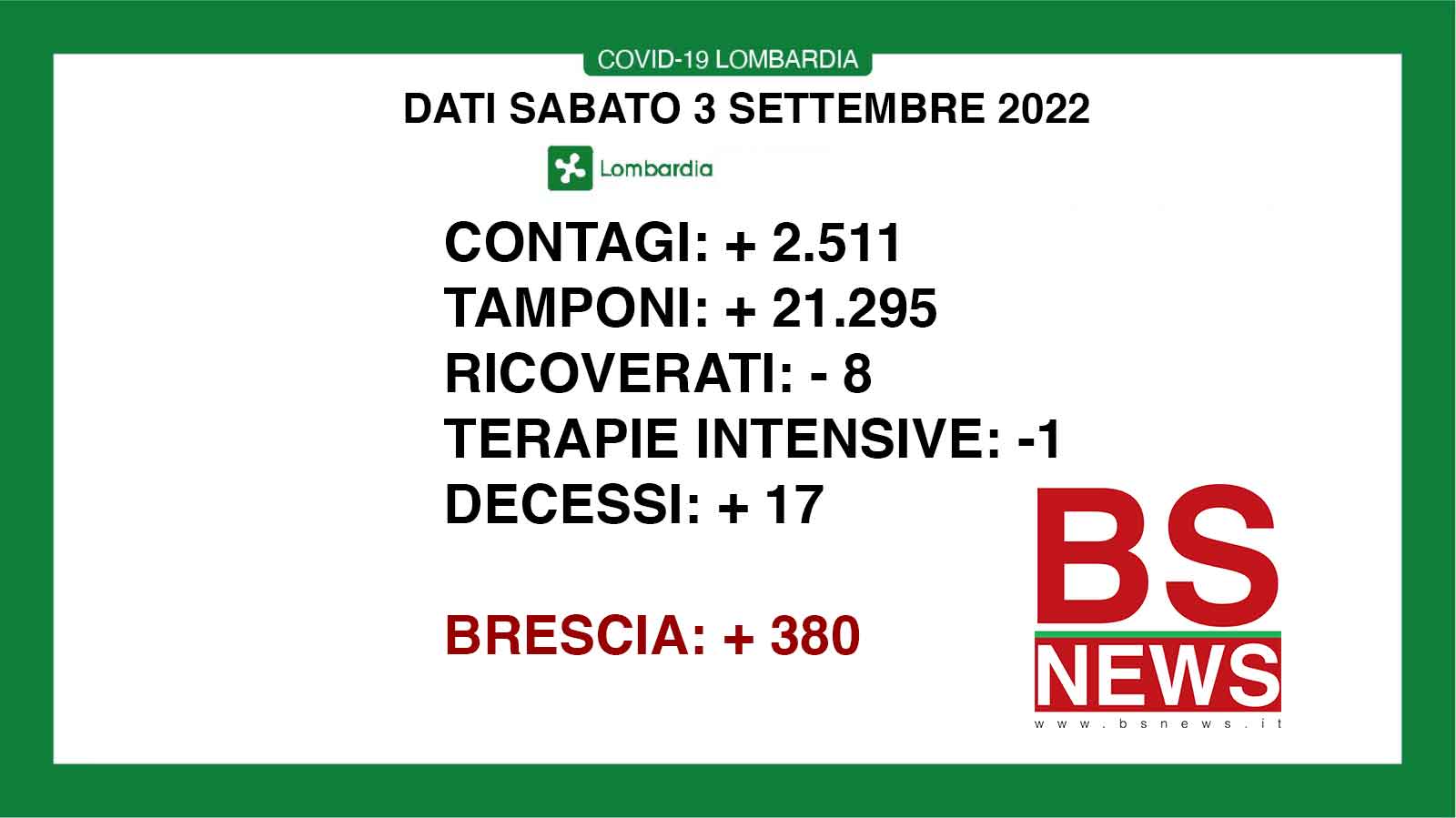 🔴 CORONAVIRUS, 03/09/2022: in Lombardia +2.511 casi, 17 morti 🔴 a Brescia +380 positivi