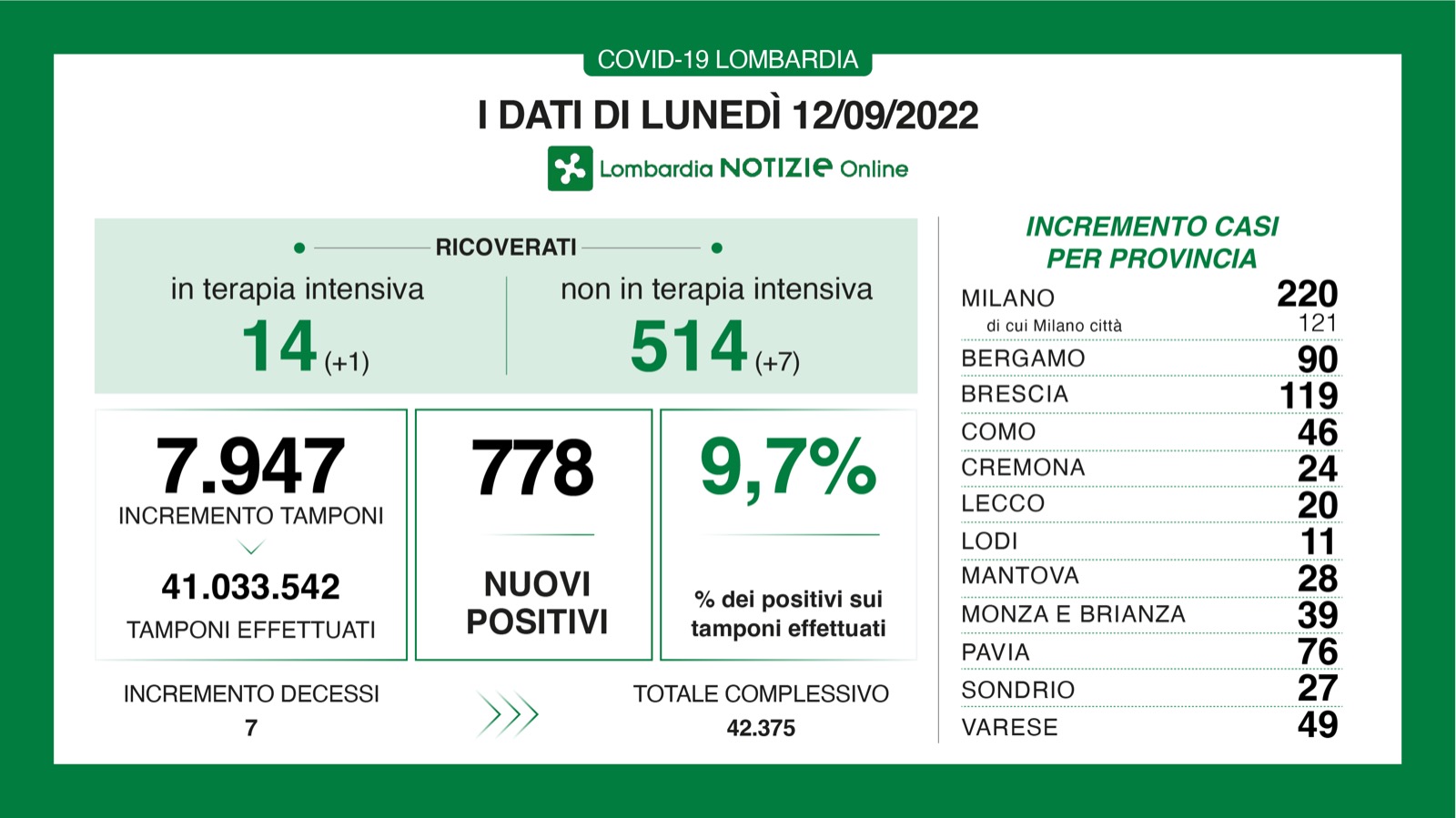 🔴 CORONAVIRUS, 12/09/2022: in Lombardia +778 casi, 7 morti 🔴 a Brescia + 119 positivi