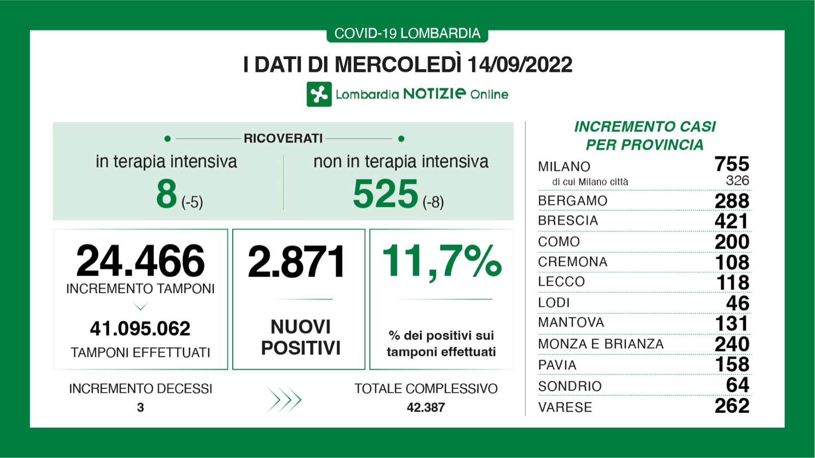 🔴 CORONAVIRUS, 14/09/2022: in Lombardia +2.871 casi, 3 morti 🔴 a Brescia +421 positivi