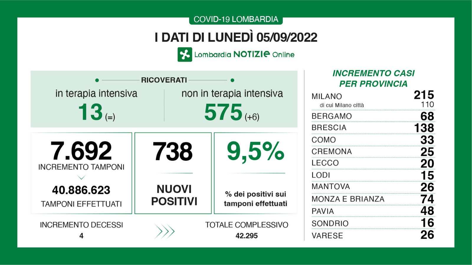 🔴 CORONAVIRUS, 05/09/2022: in Lombardia +738 casi, 4 morti 🔴 a Brescia +138 positivi