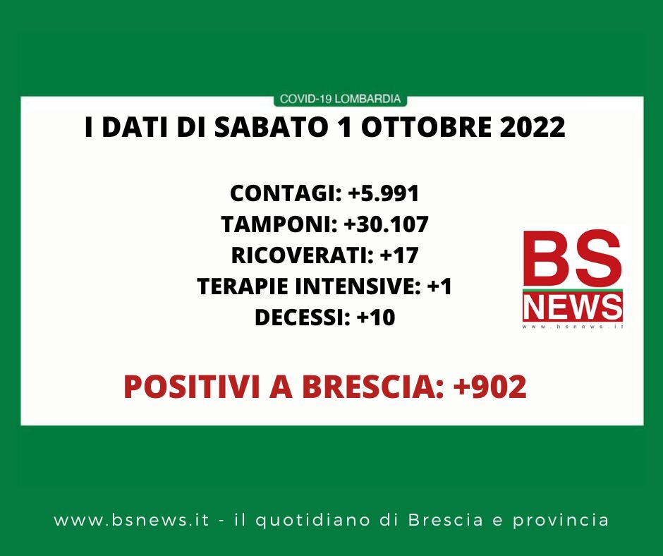 🔴🔴 CORONAVIRUS, 01/10/2022: in Lombardia +5.991 casi, 10 morti 🔴 a Brescia +902 positivi