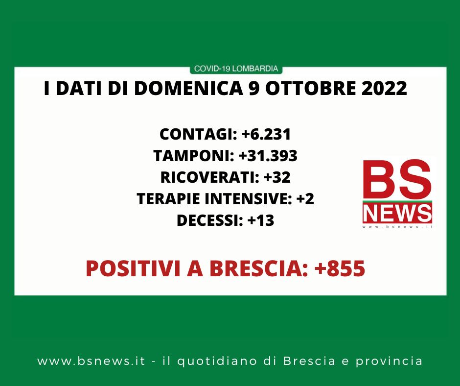 🔴🔴 CORONAVIRUS, 09/10/2022: in Lombardia +6.231 casi, 13 morti 🔴 a Brescia +855 positivi