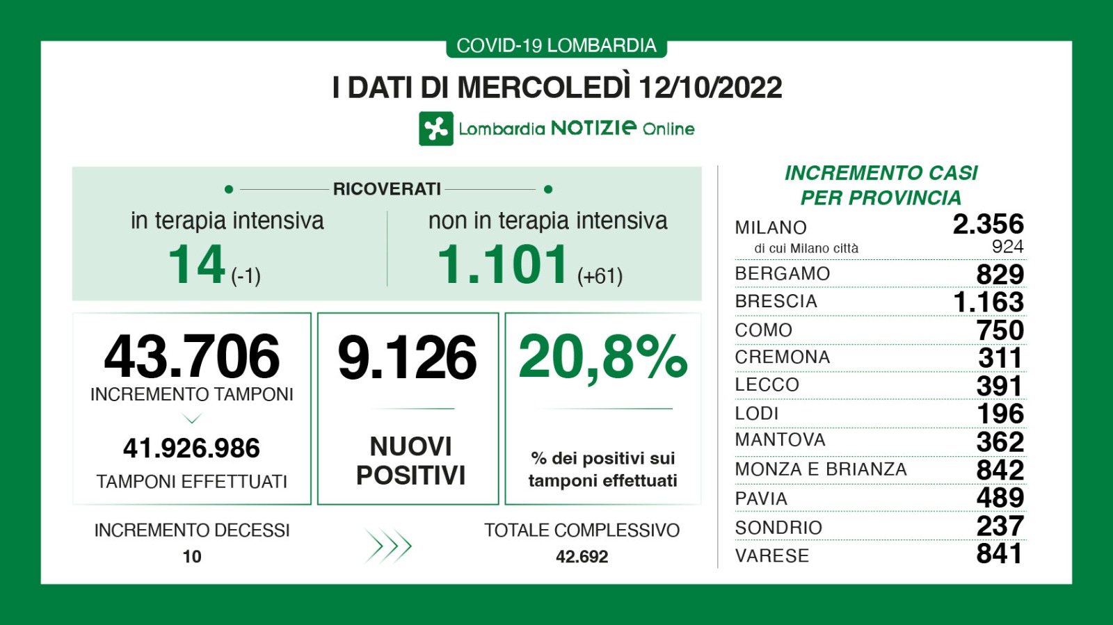 🔴🔴 CORONAVIRUS, 12/10/2022: in Lombardia +9.126 casi, 10 morti 🔴 a Brescia +1.163 positivi