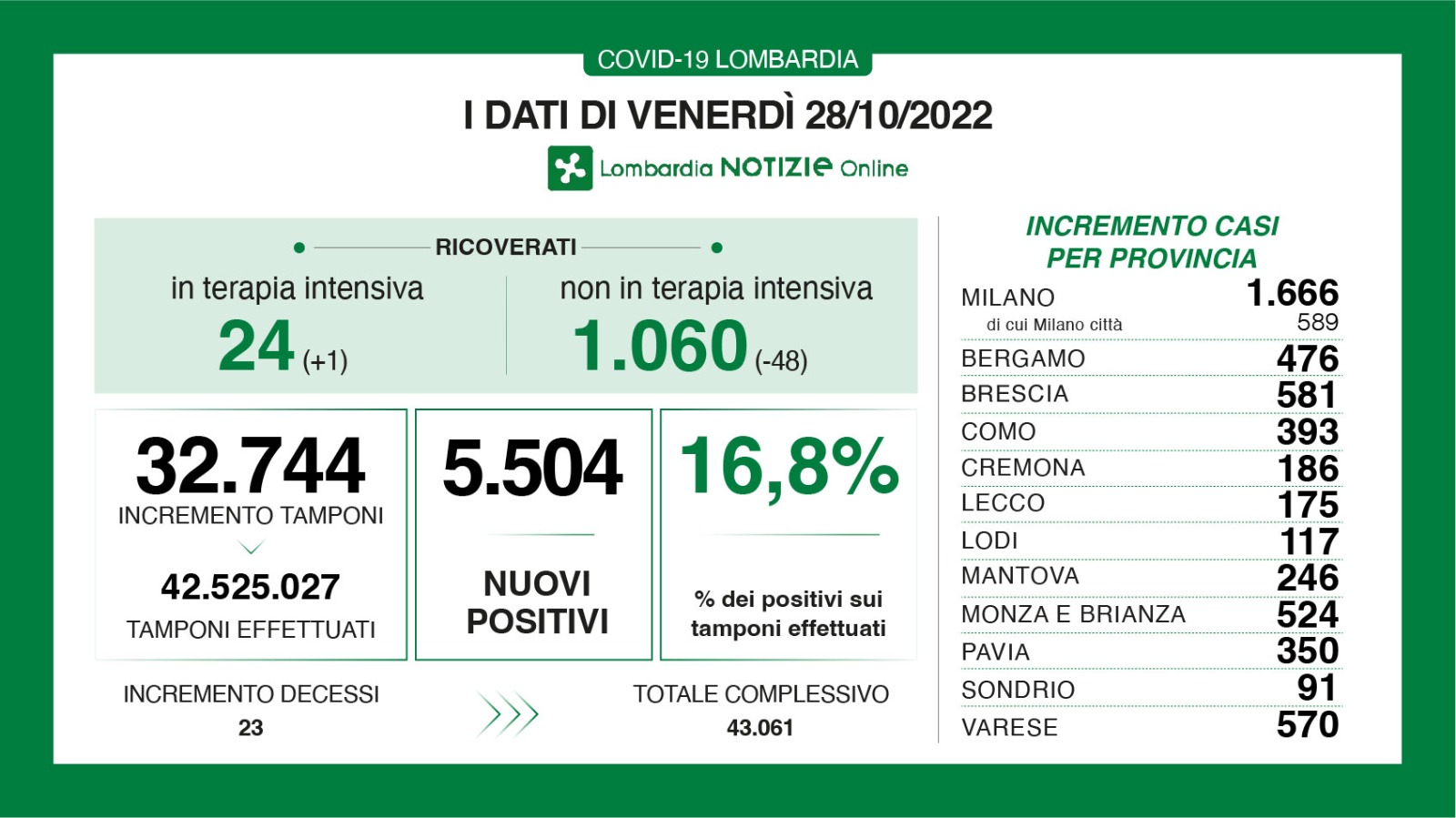 🔴🔴 CORONAVIRUS, 28/10/2022: in Lombardia +5.504 casi, 23 morti 🔴 a Brescia 581 positivi