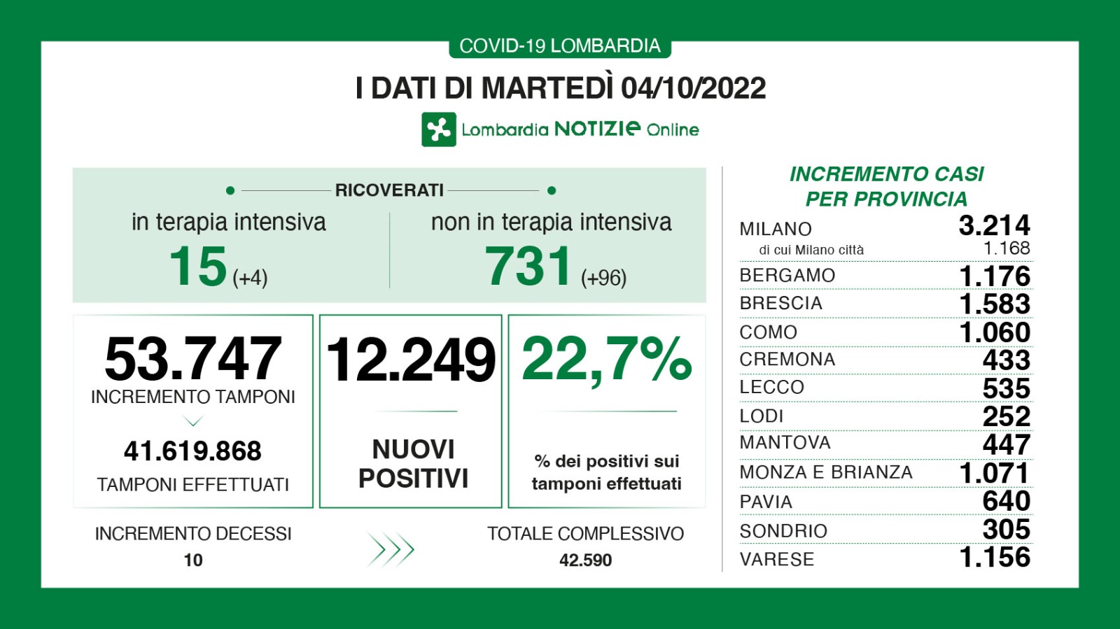 🔴🔴 CORONAVIRUS, 04/10/2022: in Lombardia +12.249 casi, 10 morti 🔴 a Brescia +1.583 positivi