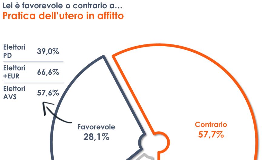 Utero in affitto, il 58% degli italiani è contrario