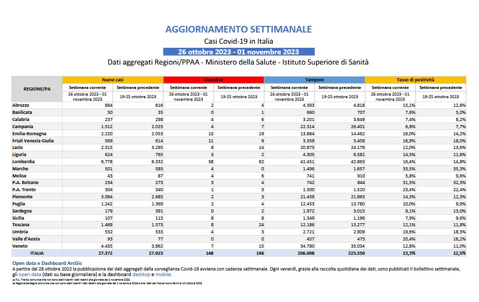 Covid, in calo positivi e decessi