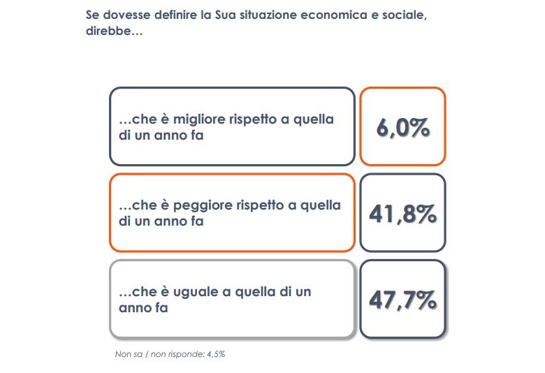 Sondaggio, per 47,7% italiani stessa situazione economica di un anno fa