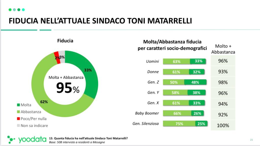 Il sindaco di Mesagne è il più amato d’Italia