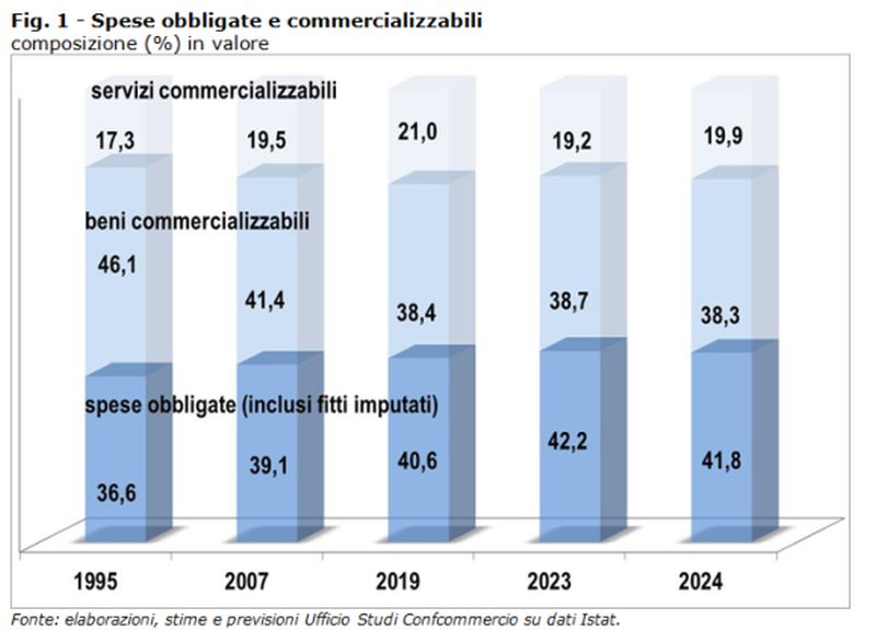 Spese obbligate, nel 2024 rappresentano il 42% dei consumi